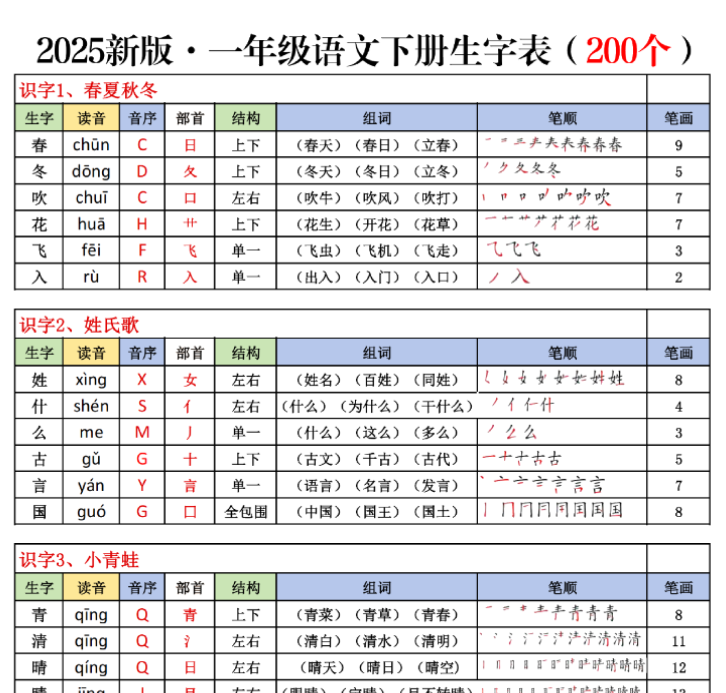 【高清电子版】2025新版一下语文生字表课课贴（200个字）8页生字拼音部首组词笔画笔顺-教学网