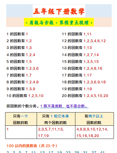 【2026寒假】五年级下册数学 ·质数与合数·寒假重点梳理·-免费学习资料下载 - 开学吧