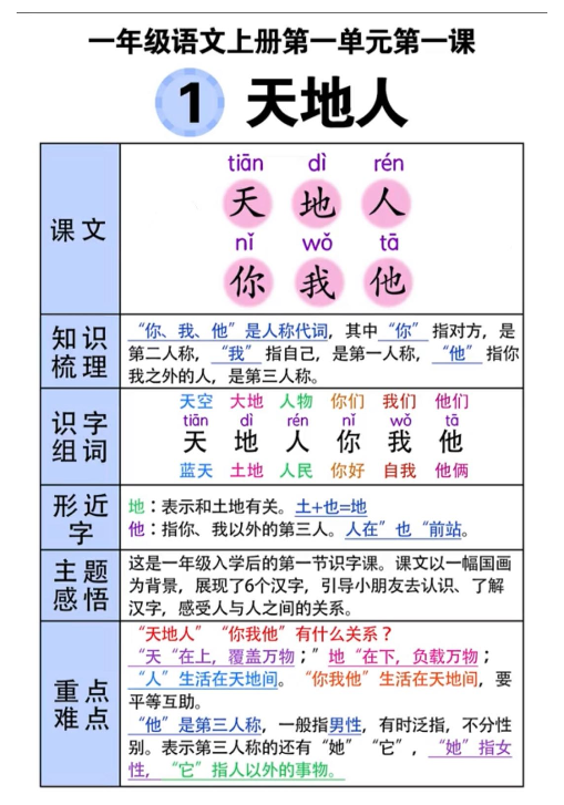 《一年级上册语文重点知识总结课课贴彩色版》-教学网
