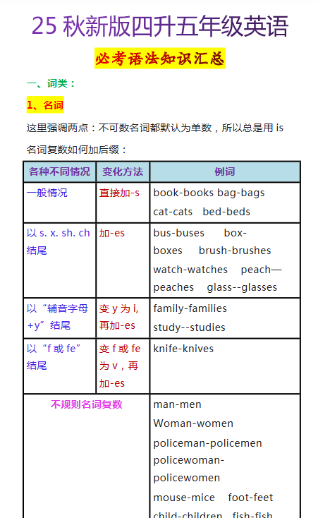 【2025秋新版】四升五年级英语必考语法知识汇总-教学网