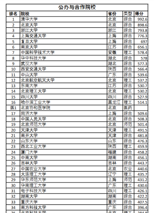 27页！软科最新中国大学排名-教学网